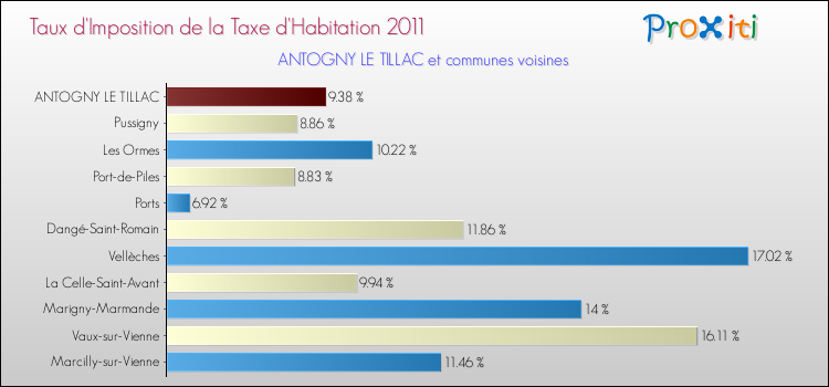 Taux d'imposition de la taxe d'habitation 2011 pour ANTOGNY LE TILLAC et les communes proches Comparaison des taux d'imposition de la taxe d'habitation 2011 pour ANTOGNY LE TILLAC et les communes voisines